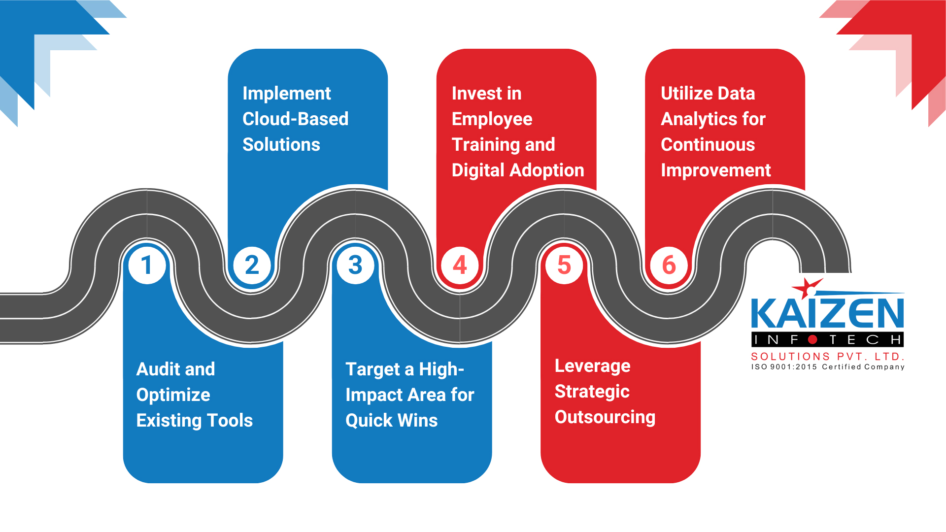 Audit and Optimize Existing Tools, Implement Cloud-Based Solutions, Target a High-Impact Area for Quick Wins, Invest in Employee Training and Digital Adoption, Leverage Strategic Outsourcing, Utilize Data Analytics for Continuous Improvement